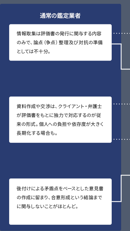 [通常の鑑定業者]情報取集は評価書の発行に関与する内容のみで、論点(争点) 整理及び対抗の準備としては不十分。資料作成や交渉は、クライアント・弁護士が評価書をもとに独力で対応するのが従来の形式。個人への負担や依存度が大きく長期化する場合も。後付けによる矛盾点をベースとした意見書の作成に留まり、合意形成という結論までに関与しないことがほとんど。