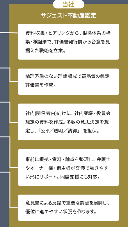 [当社]サジェスト不動産鑑定　資料収集・ヒアリングから、根拠体系の構築・検証まで、評価書発行前から合意を見据えた戦略を立案。論理矛盾のない理論構成で高品質の鑑定評価書を作成。社内(関係者内)向けに、社内稟議・役員会想定の資料を作成。多数の意思決定を想定し、「公平/透明/納得」を担保。事前に根拠・資料・論点を整理し、弁護士やオーナー様・借主様が交渉で動きやすい形にサポート。同席支援にも対応。意見書による反論で重要な論点を展開し、 優位に進めやすい状況を作ります。
