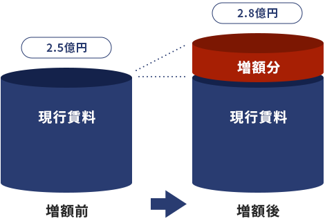 [增額前]現行賃料：2.5億円→[増額後]現行賃料 + 增額分：2.8億円