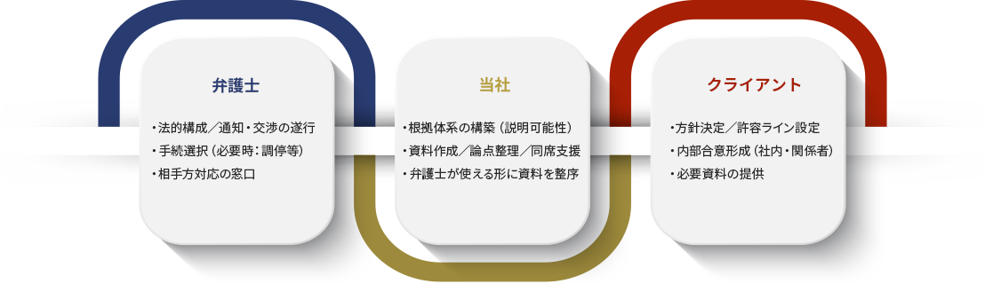 [弁護士：・法的構成／通知・交渉の遂行・手続選択（必要時：調停等）・相手方対応の窓口][当社：・根拠体系の構築（説明可能性）・資料作成／論点整理／同席支援・弁護士が使える形に資料を整序][クライアント：・方針決定／許容ライン設定・内部合意形成（社内・関係者）・必要資料の提供]